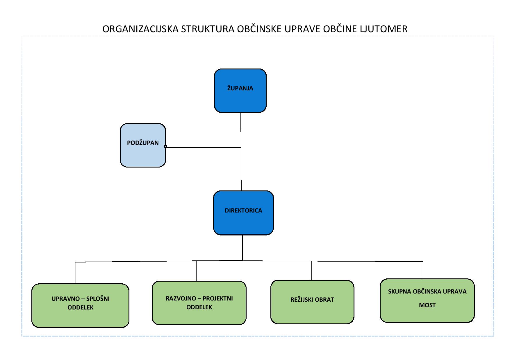 ORGANIGRAM OBČINE LJUTOMER 2025